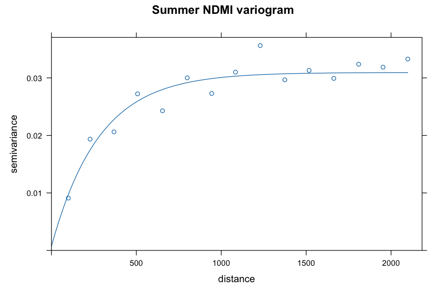 Variogram of summer NDMI: semivariance rises up to about 600 meters and levels off near 0.03